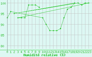 Courbe de l'humidit relative pour Weingarten, Kr. Rave