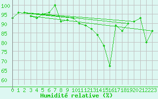 Courbe de l'humidit relative pour La Fretaz (Sw)