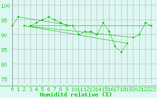 Courbe de l'humidit relative pour Verneuil (78)