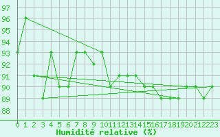 Courbe de l'humidit relative pour Inari Nellim