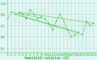 Courbe de l'humidit relative pour Gurande (44)