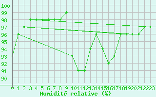 Courbe de l'humidit relative pour Albi (81)