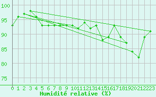 Courbe de l'humidit relative pour Reims-Prunay (51)