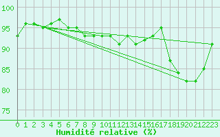 Courbe de l'humidit relative pour Stavoren Aws