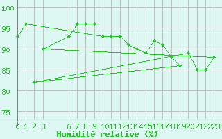 Courbe de l'humidit relative pour Sirdal-Sinnes