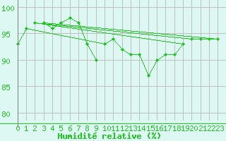 Courbe de l'humidit relative pour Grivita