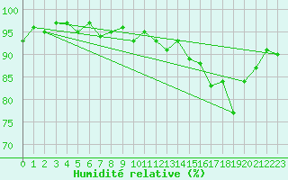 Courbe de l'humidit relative pour Lans-en-Vercors - Les Allires (38)
