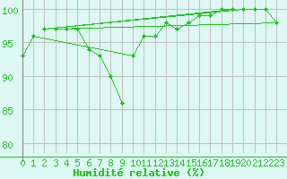 Courbe de l'humidit relative pour Schleiz