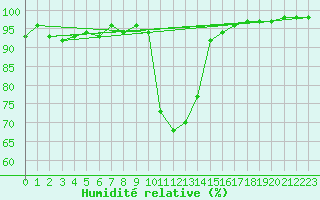 Courbe de l'humidit relative pour Saint-Dizier (52)