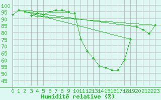 Courbe de l'humidit relative pour Saclas (91)