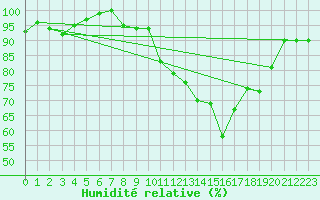 Courbe de l'humidit relative pour Superbesse (63)