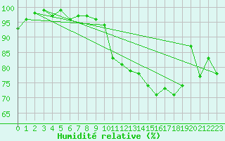 Courbe de l'humidit relative pour Angers-Beaucouz (49)