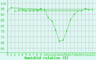 Courbe de l'humidit relative pour Cernay (86)