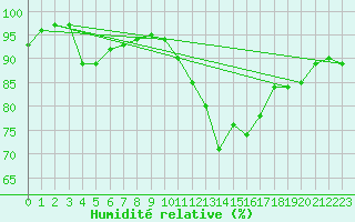 Courbe de l'humidit relative pour La Roche-sur-Yon (85)