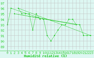 Courbe de l'humidit relative pour Lunz