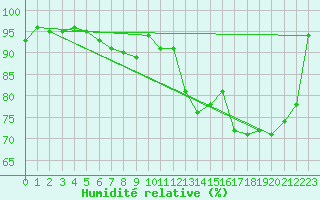 Courbe de l'humidit relative pour Landivisiau (29)