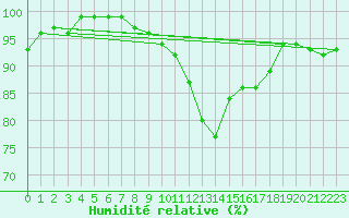 Courbe de l'humidit relative pour Solendet