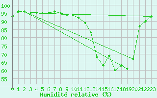 Courbe de l'humidit relative pour Chambry / Aix-Les-Bains (73)