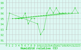 Courbe de l'humidit relative pour Belmullet