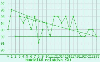 Courbe de l'humidit relative pour Bonnecombe - Les Salces (48)