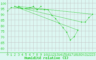 Courbe de l'humidit relative pour Mazres Le Massuet (09)