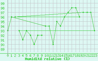 Courbe de l'humidit relative pour Chaumont (Sw)