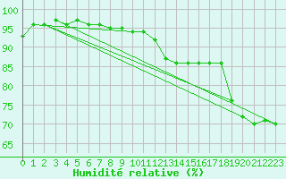 Courbe de l'humidit relative pour Jomala Jomalaby