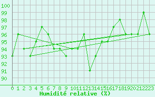 Courbe de l'humidit relative pour Sjenica