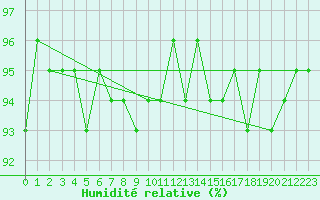Courbe de l'humidit relative pour Treize-Vents (85)