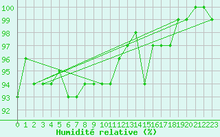 Courbe de l'humidit relative pour St Peter-Ording
