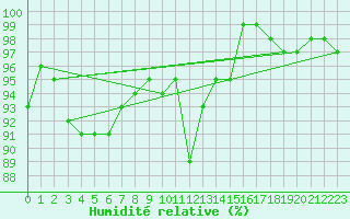 Courbe de l'humidit relative pour Champagne-sur-Seine (77)