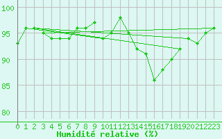 Courbe de l'humidit relative pour Cernay (86)