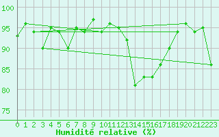 Courbe de l'humidit relative pour Potes / Torre del Infantado (Esp)