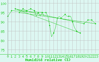 Courbe de l'humidit relative pour Cranwell
