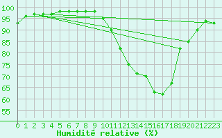 Courbe de l'humidit relative pour Tauxigny (37)