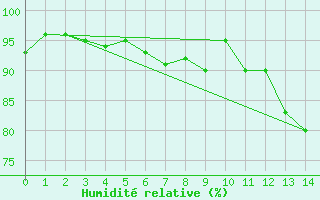 Courbe de l'humidit relative pour Kvamskogen-Jonshogdi 