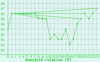 Courbe de l'humidit relative pour Arbent (01)