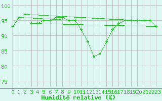 Courbe de l'humidit relative pour Landser (68)