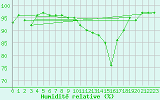Courbe de l'humidit relative pour Dolembreux (Be)