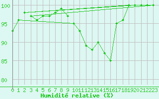 Courbe de l'humidit relative pour Mont-Saint-Vincent (71)