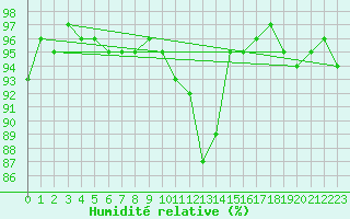 Courbe de l'humidit relative pour Soltau