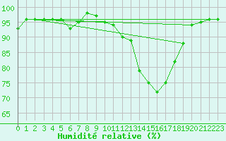 Courbe de l'humidit relative pour Hallhaaxaasen