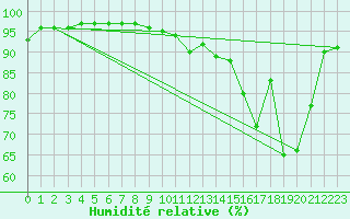 Courbe de l'humidit relative pour Poitiers (86)