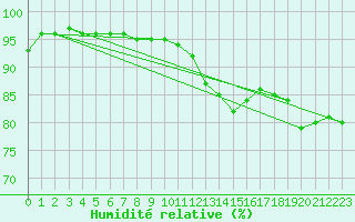 Courbe de l'humidit relative pour Grenoble/agglo Le Versoud (38)