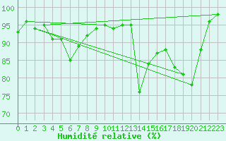 Courbe de l'humidit relative pour Dole-Tavaux (39)