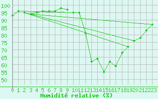 Courbe de l'humidit relative pour Potes / Torre del Infantado (Esp)