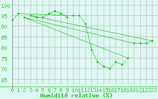 Courbe de l'humidit relative pour Quimperl (29)