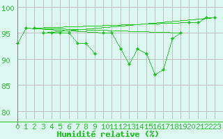 Courbe de l'humidit relative pour Tauxigny (37)
