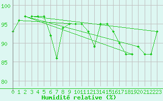 Courbe de l'humidit relative pour Mont-Rigi (Be)