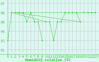 Courbe de l'humidit relative pour Fribourg (All)